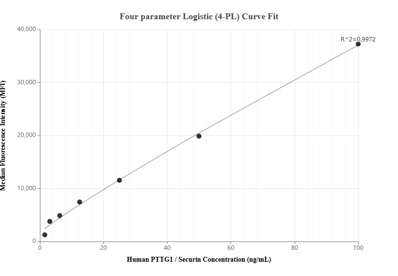 Cytometric bead array standard curve of MP00876-2, Securin Recombinant Matched Antibody Pair, PBS Only. Capture antibody: 83981-1-PBS. Detection antibody: 83981-4-PBS. Standard: Ag12670. Range: 1.56-100 ng/mL.  